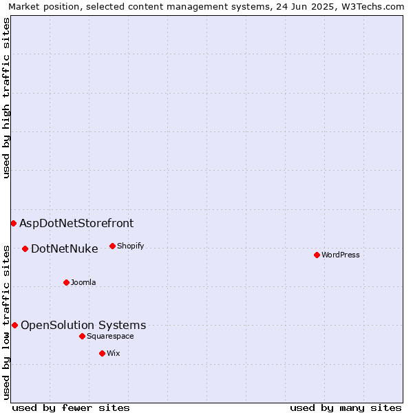Market position of DotNetNuke vs. OpenSolution Systems vs. AspDotNetStorefront