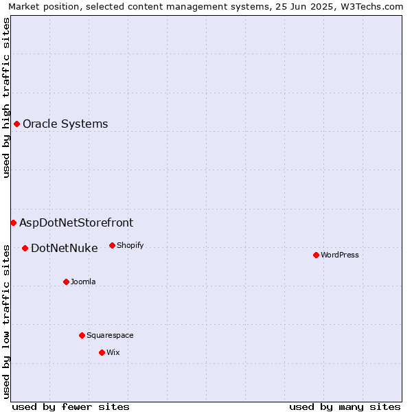 Market position of DotNetNuke vs. Oracle Systems vs. AspDotNetStorefront