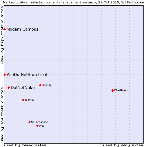 Market position of DotNetNuke vs. AspDotNetStorefront vs. Modern Campus