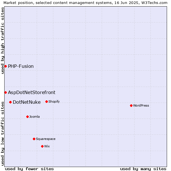 Market position of DotNetNuke vs. AspDotNetStorefront vs. PHP-Fusion