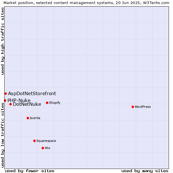 Market position of DotNetNuke vs. AspDotNetStorefront vs. PHP-Nuke