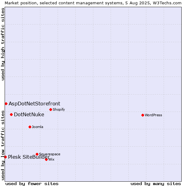 Market position of DotNetNuke vs. AspDotNetStorefront vs. Plesk SiteBuilder