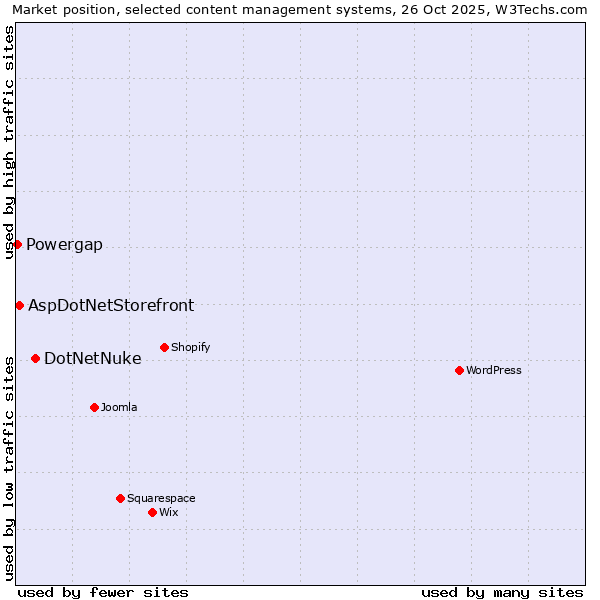 Market position of DotNetNuke vs. AspDotNetStorefront vs. Powergap