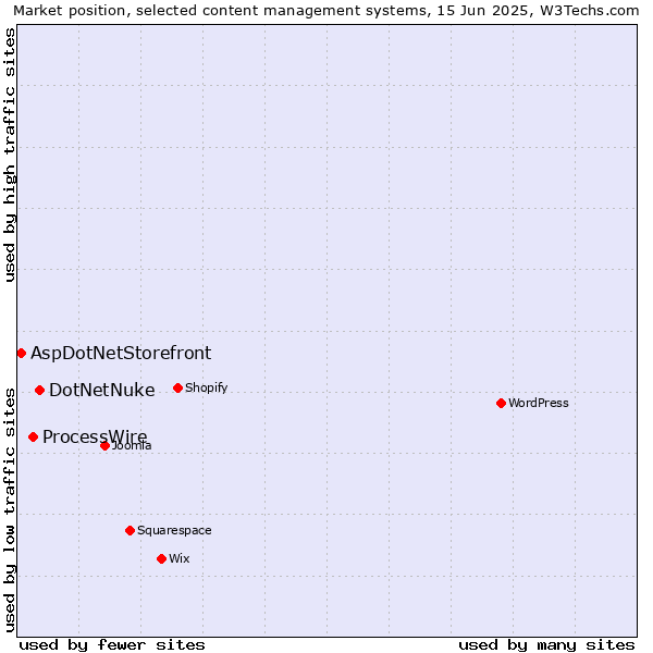 Market position of DotNetNuke vs. ProcessWire vs. AspDotNetStorefront