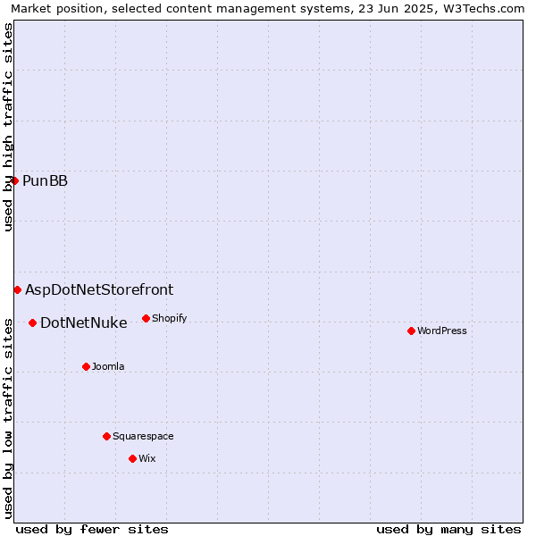 Market position of DotNetNuke vs. AspDotNetStorefront vs. PunBB