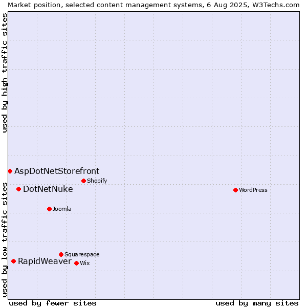 Market position of DotNetNuke vs. RapidWeaver vs. AspDotNetStorefront