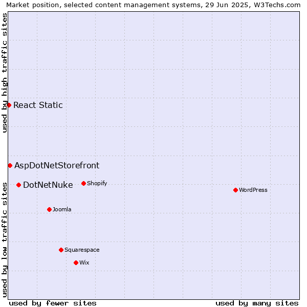 Market position of DotNetNuke vs. AspDotNetStorefront vs. React Static