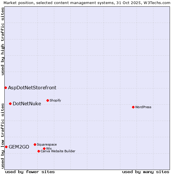 Market position of DotNetNuke vs. GEM2GO vs. AspDotNetStorefront