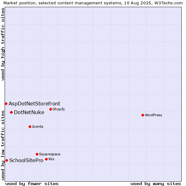Market position of DotNetNuke vs. SchoolSitePro vs. AspDotNetStorefront
