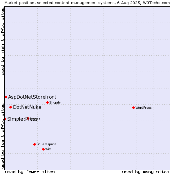 Market position of DotNetNuke vs. AspDotNetStorefront vs. Simple:Press