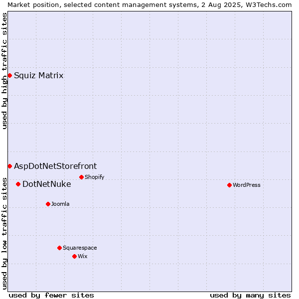 Market position of DotNetNuke vs. Squiz Matrix vs. AspDotNetStorefront