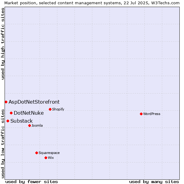 Market position of DotNetNuke vs. Substack vs. AspDotNetStorefront