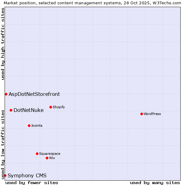 Market position of DotNetNuke vs. AspDotNetStorefront vs. Symphony CMS