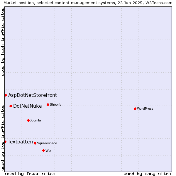 Market position of DotNetNuke vs. AspDotNetStorefront vs. Textpattern