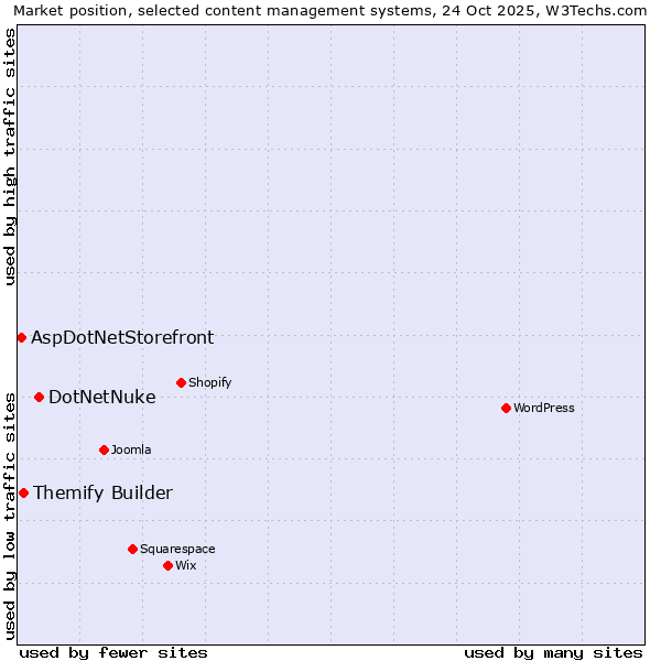 Market position of DotNetNuke vs. Themify Builder vs. AspDotNetStorefront