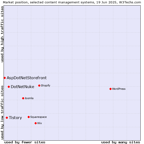 Market position of DotNetNuke vs. Tistory vs. AspDotNetStorefront
