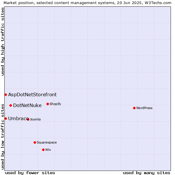 Market position of DotNetNuke vs. Umbraco vs. AspDotNetStorefront