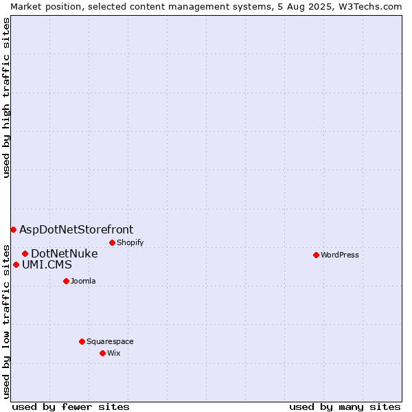 Market position of DotNetNuke vs. UMI.CMS vs. AspDotNetStorefront