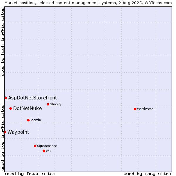 Market position of DotNetNuke vs. AspDotNetStorefront vs. Waypoint
