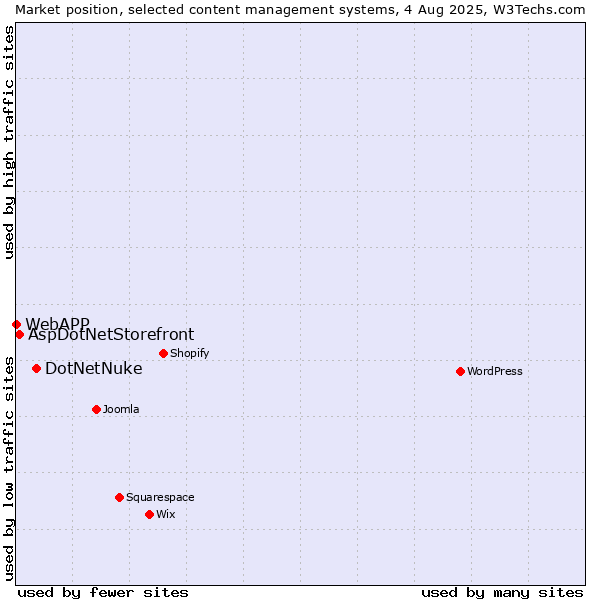 Market position of DotNetNuke vs. AspDotNetStorefront vs. WebAPP
