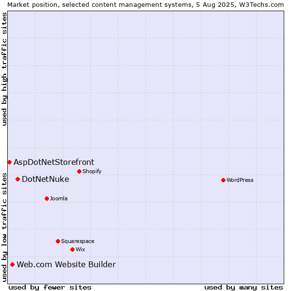 Market position of DotNetNuke vs. Web.com Website Builder vs. AspDotNetStorefront