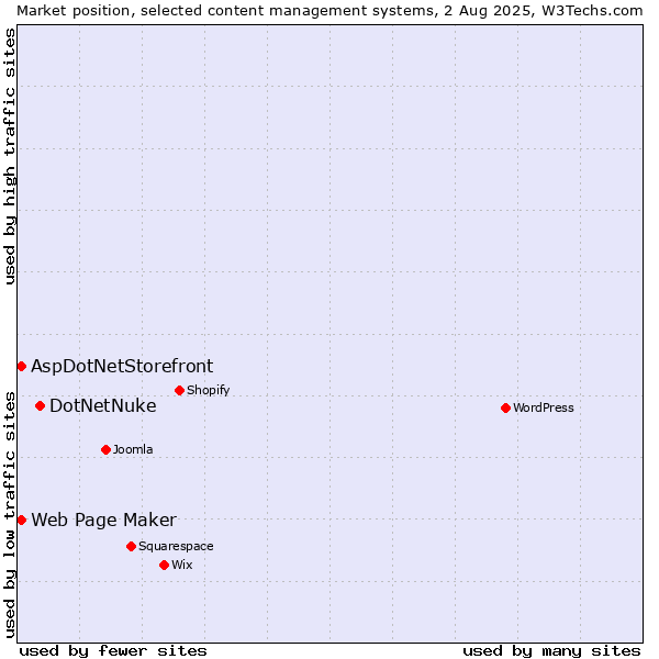 Market position of DotNetNuke vs. Web Page Maker vs. AspDotNetStorefront