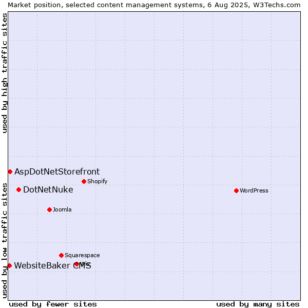 Market position of DotNetNuke vs. AspDotNetStorefront vs. WebsiteBaker CMS