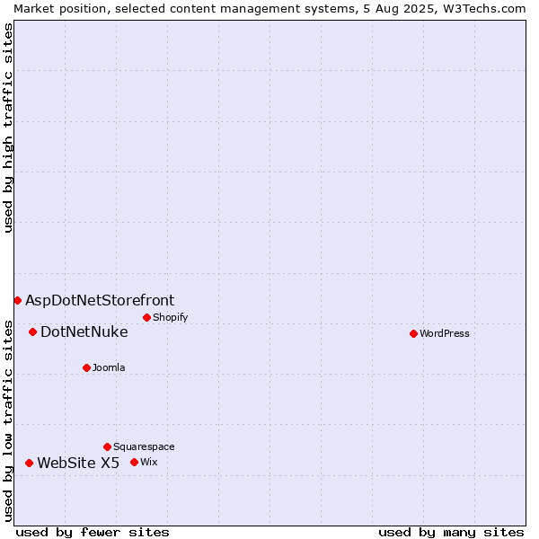 Market position of DotNetNuke vs. WebSite X5 vs. AspDotNetStorefront