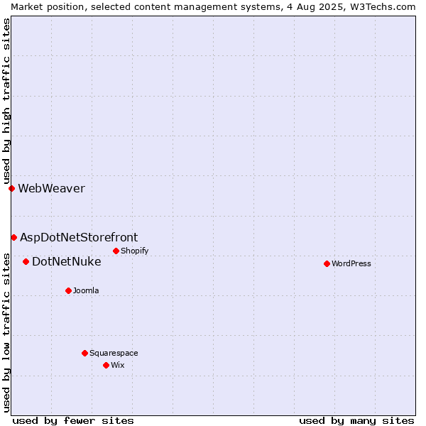 Market position of DotNetNuke vs. AspDotNetStorefront vs. WebWeaver