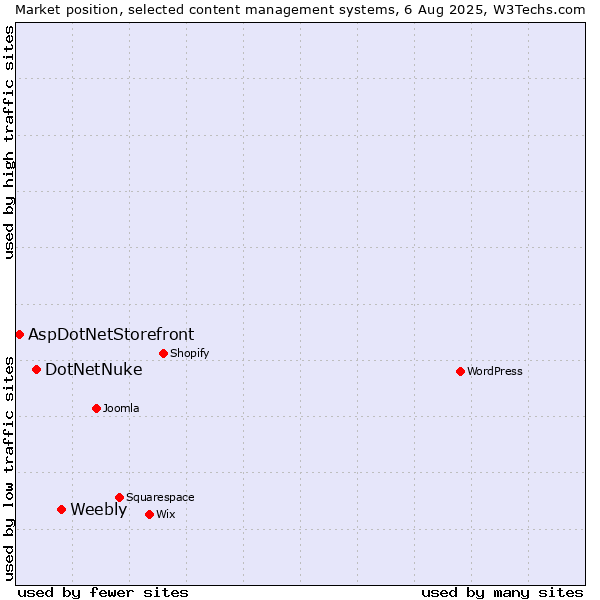 Market position of Weebly vs. DotNetNuke vs. AspDotNetStorefront