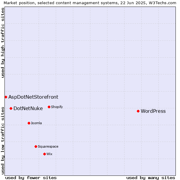 Market position of WordPress vs. DotNetNuke vs. AspDotNetStorefront