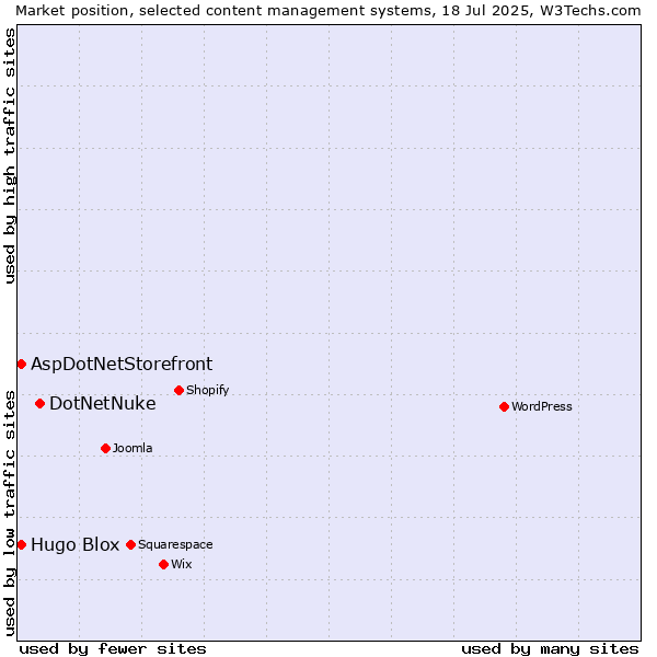 Market position of DotNetNuke vs. AspDotNetStorefront vs. Hugo Blox
