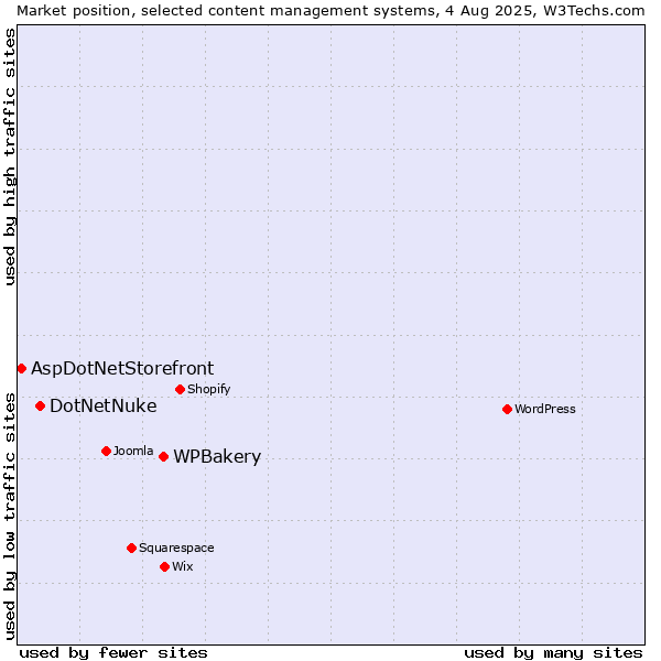 Market position of WPBakery vs. DotNetNuke vs. AspDotNetStorefront