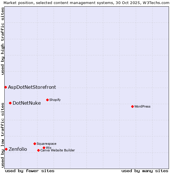 Market position of DotNetNuke vs. Zenfolio vs. AspDotNetStorefront