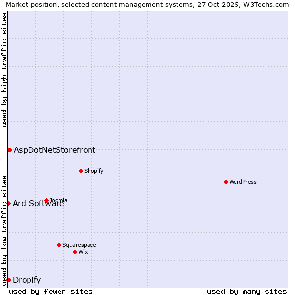Market position of AspDotNetStorefront vs. Ard Software vs. Dropify