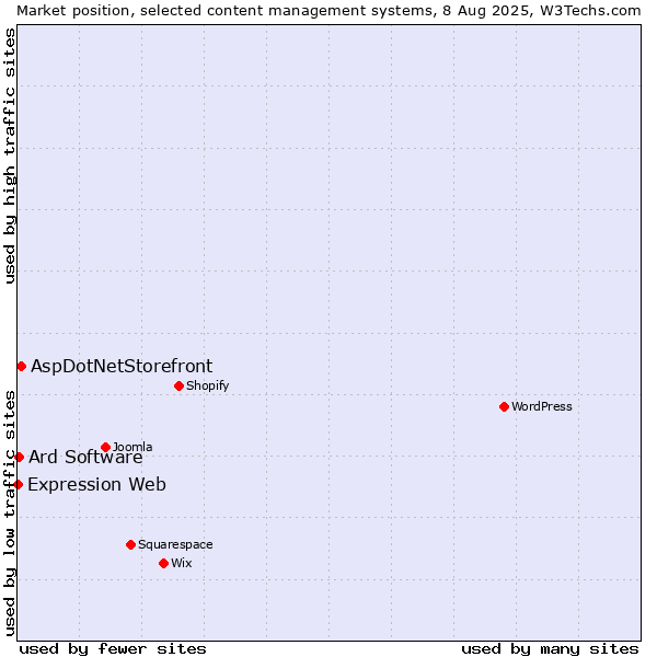 Market position of AspDotNetStorefront vs. Ard Software vs. Expression Web