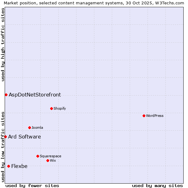 Market position of Flexbe vs. AspDotNetStorefront vs. Ard Software