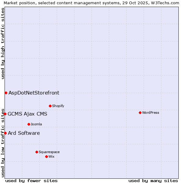 Market position of AspDotNetStorefront vs. Ard Software vs. GCMS Ajax CMS