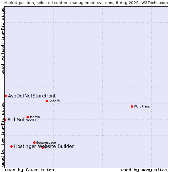 Market position of Hostinger Website Builder vs. AspDotNetStorefront vs. Ard Software