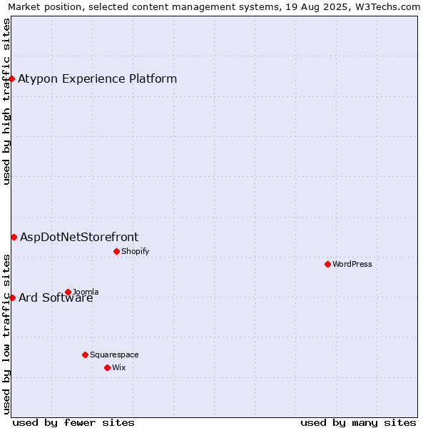 Market position of AspDotNetStorefront vs. Ard Software vs. Atypon Experience Platform