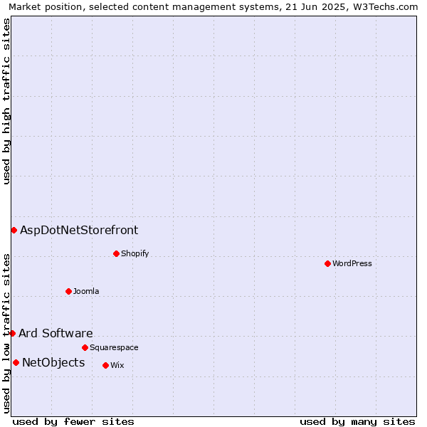 Market position of NetObjects vs. AspDotNetStorefront vs. Ard Software