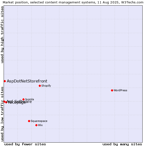Market position of Nicepage vs. AspDotNetStorefront vs. Ard Software
