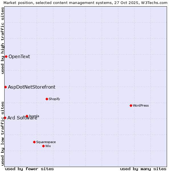 Market position of OpenText vs. AspDotNetStorefront vs. Ard Software