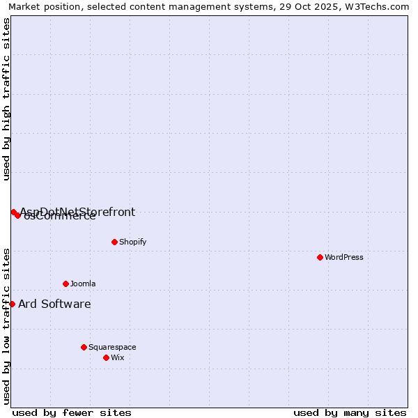Market position of osCommerce vs. AspDotNetStorefront vs. Ard Software