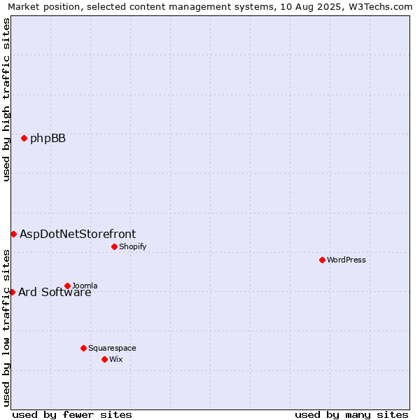 Market position of phpBB vs. AspDotNetStorefront vs. Ard Software