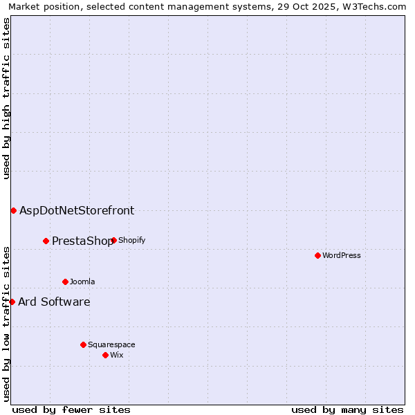 Market position of PrestaShop vs. AspDotNetStorefront vs. Ard Software