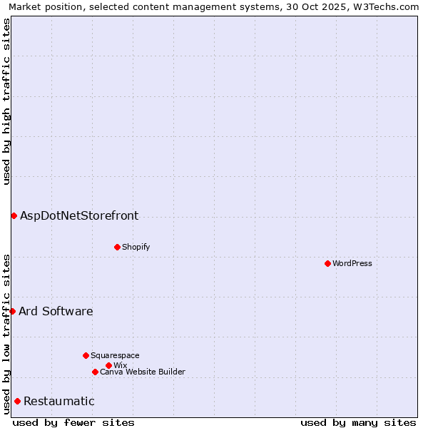 Market position of Restaumatic vs. AspDotNetStorefront vs. Ard Software