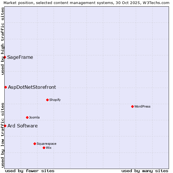 Market position of AspDotNetStorefront vs. Ard Software vs. SageFrame