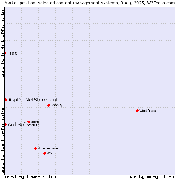 Market position of AspDotNetStorefront vs. Ard Software vs. Trac