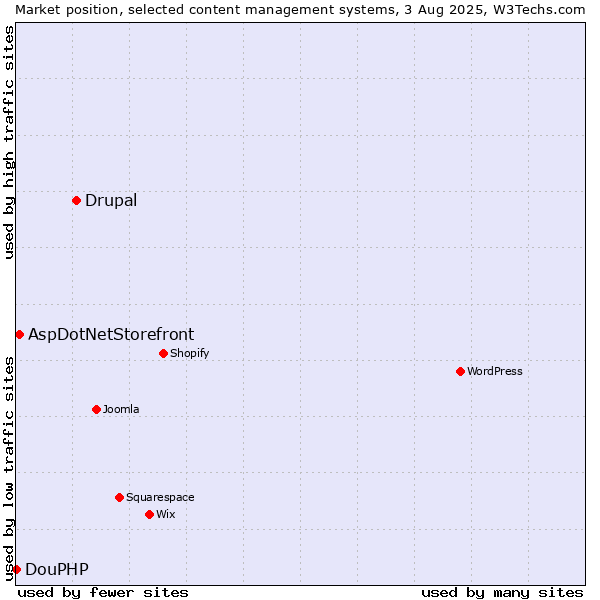 Market position of Drupal vs. AspDotNetStorefront vs. DouPHP